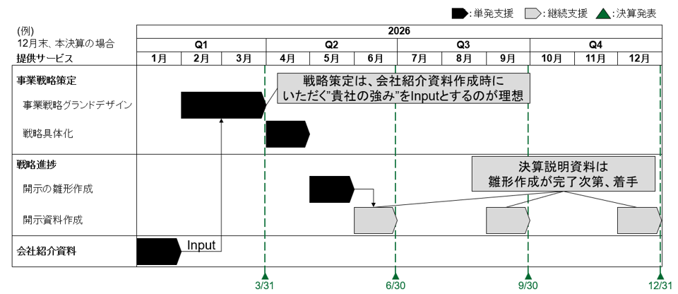 ご支援の標準的なタイムライン（5ヶ月間のスケジュール）
