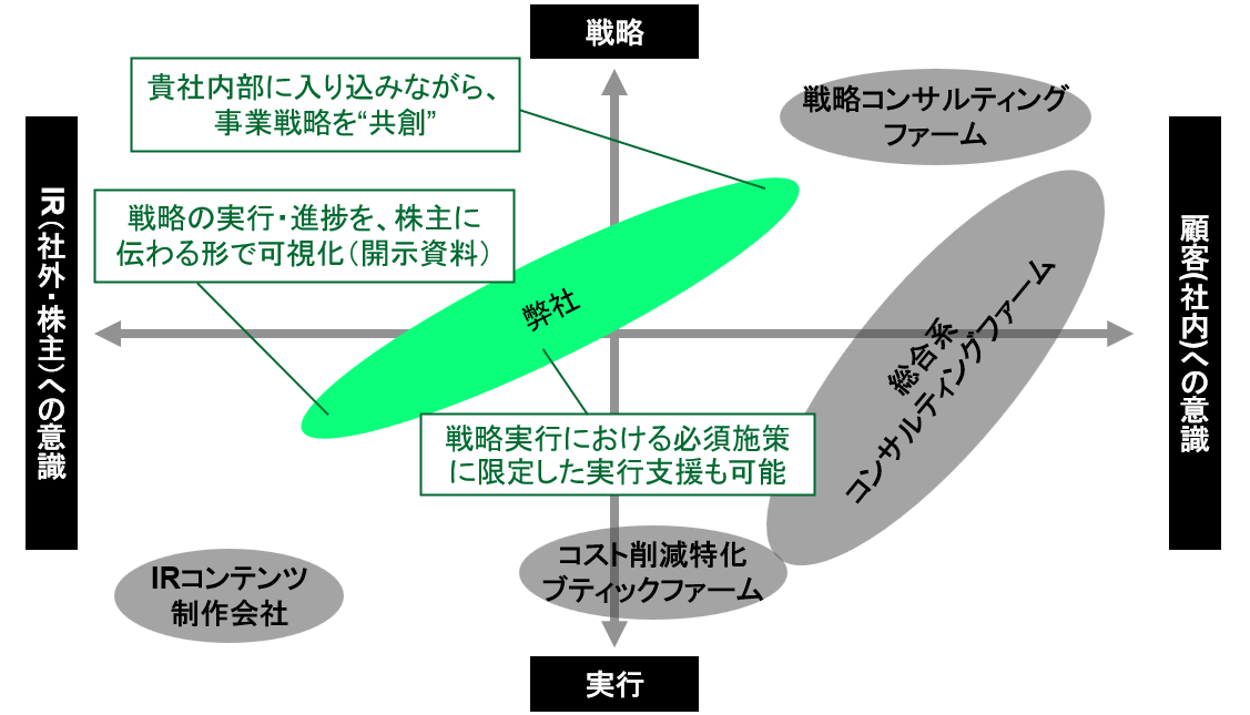 IR & COMPANYのポジショニングマップ（戦略とIRの一貫性）
