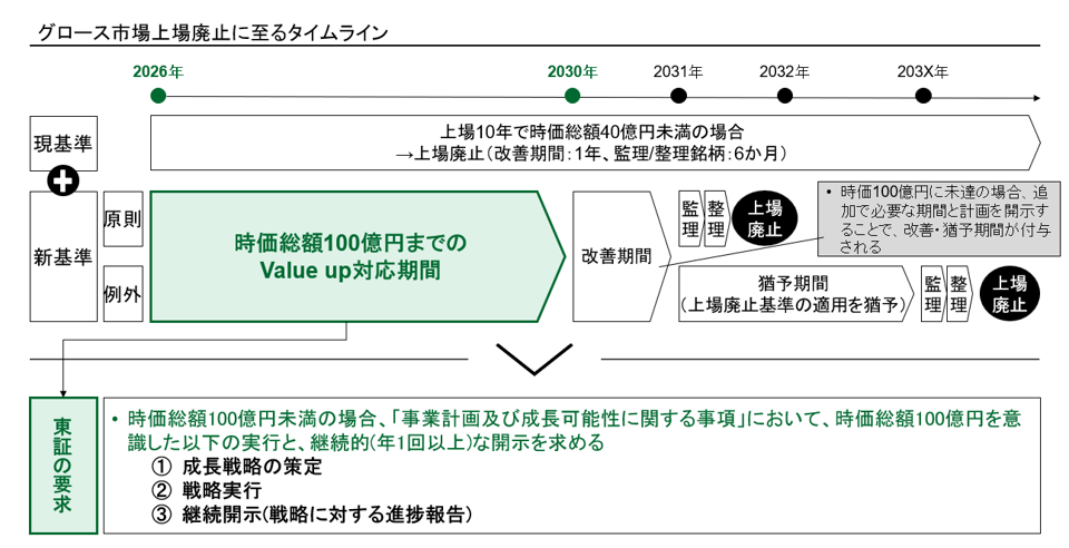 東証グロース市場 上場廃止基準に至るタイムラインと要求水準